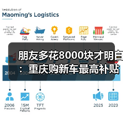 朋友多花8000块才明白:重庆购新车最高补贴可达8000元,你还没领?(图2) 朋友多花8000块才明白:重庆购新车最高补贴可达8000元,你还没领?(图2)