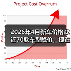 2026年4月新车价格战近70款车型降价,现在是不是捡漏的最佳时机?(图4) 2026年4月新车价格战近70款车型降价,现在是不是捡漏的最佳时机?(图4)