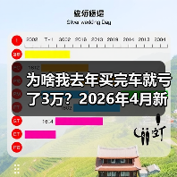 为啥我去年买完车就亏了3万?2026年4月新车价格战近70款车型降价(图2) 为啥我去年买完车就亏了3万?2026年4月新车价格战近70款车型降价(图2)