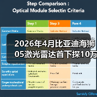 2026年4月比亚迪海狮05激光雷达首下探10万级,燃油车还怎么玩?(图2) 2026年4月比亚迪海狮05激光雷达首下探10万级,燃油车还怎么玩?(图2)