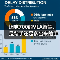 坦克700的VLA智驾,是帮手还是多出来的手?(图2) 坦克700的VLA智驾,是帮手还是多出来的手?(图2)