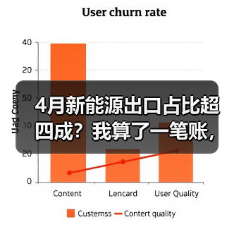 4月新能源出口占比超四成?我算了一笔账,才发现自己多蠢(图1) 4月新能源出口占比超四成?我算了一笔账,才发现自己多蠢(图1)